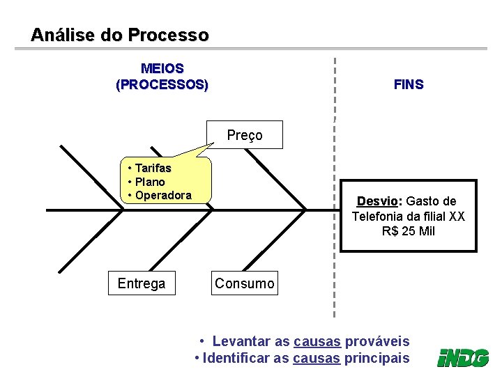 Análise do Processo MEIOS (PROCESSOS) FINS Preço • Tarifas • Plano • Operadora Entrega