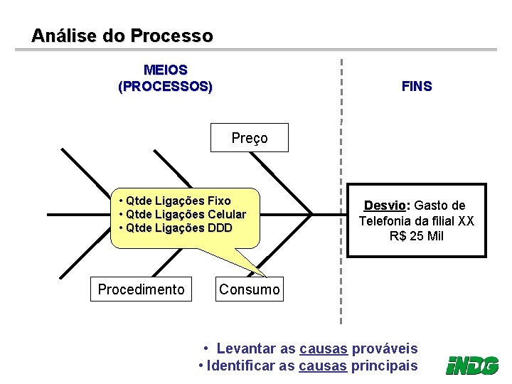 Análise do Processo MEIOS (PROCESSOS) FINS Preço • Qtde Ligações Fixo • Qtde Ligações