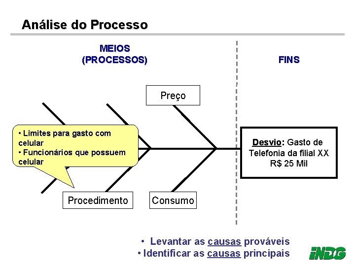 Análise do Processo MEIOS (PROCESSOS) FINS Preço • Limites para gasto com celular •