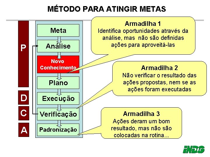 MÉTODO PARA ATINGIR METAS Meta P Análise Novo Conhecimento Plano D Execução C Verificação