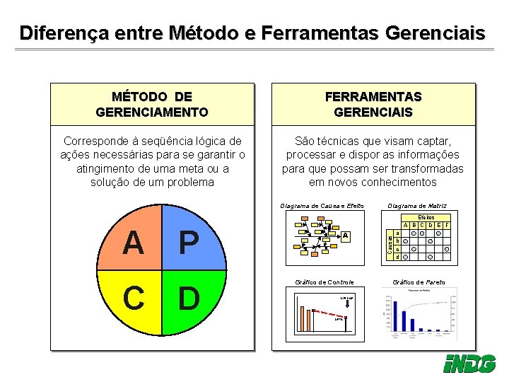 Diferença entre Método e Ferramentas Gerenciais MÉTODO DE GERENCIAMENTO FERRAMENTAS GERENCIAIS Corresponde à seqüência