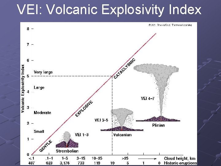 VEI: Volcanic Explosivity Index 