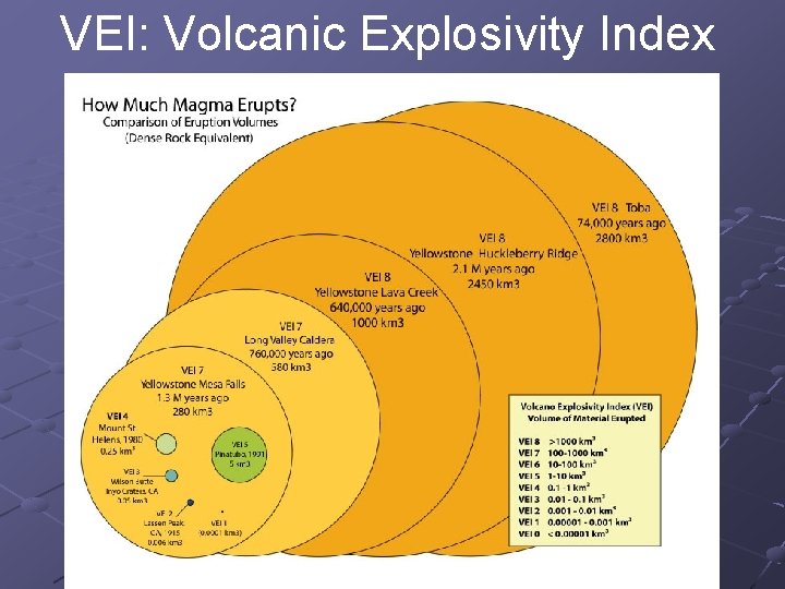 VEI: Volcanic Explosivity Index 