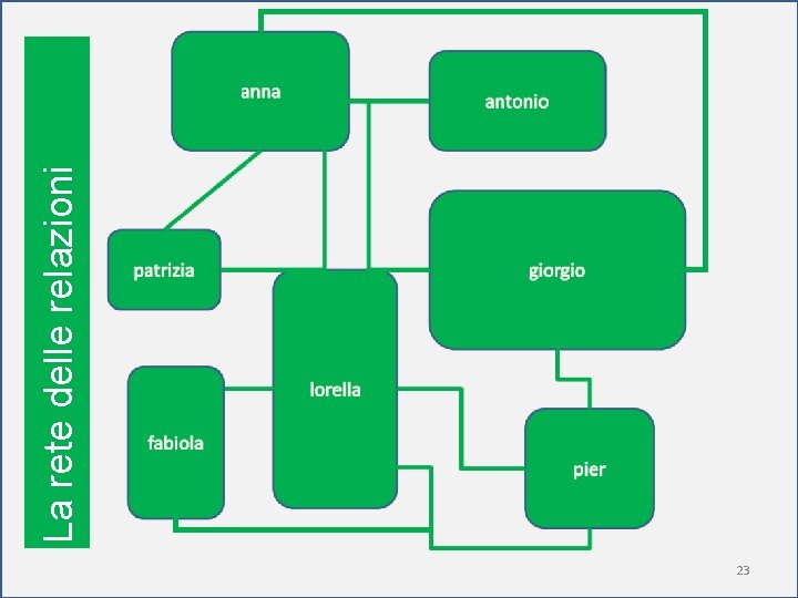 23 La rete delle relazioni 
