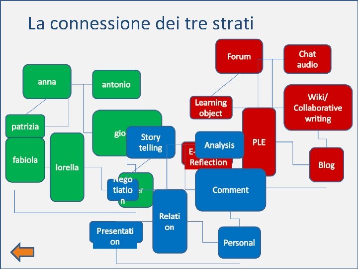 La connessione dei tre strati 