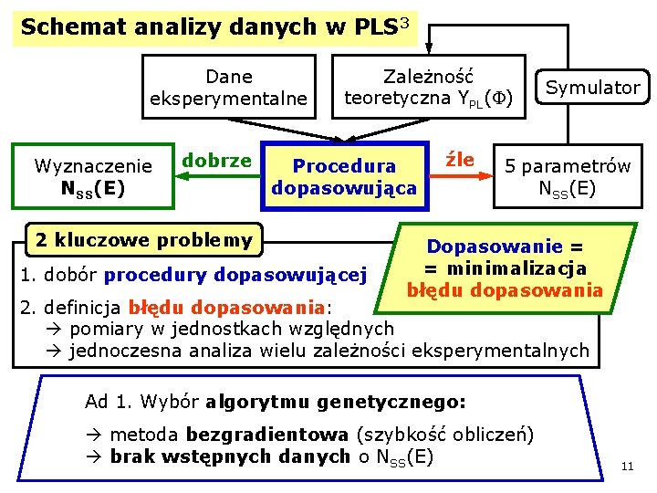 Schemat analizy danych w PLS 3 Dane eksperymentalne Wyznaczenie NSS(E) dobrze Zależność teoretyczna YPL(F)