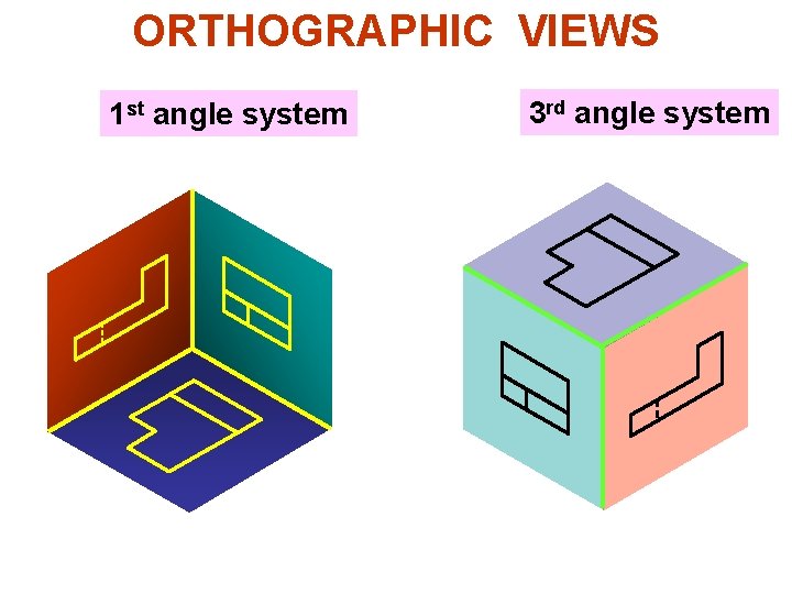 ORTHOGRAPHIC VIEWS 1 st angle system 3 rd angle system 