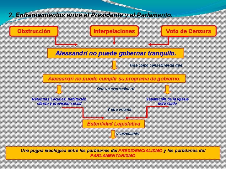 2. Enfrentamientos entre el Presidente y el Parlamento. Interpelaciones Obstrucción Voto de Censura Alessandri