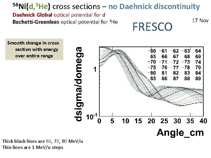 56 Ni(d, 3 He) cross sections – no Daehnick discontinuity Daehnick Global optical potential