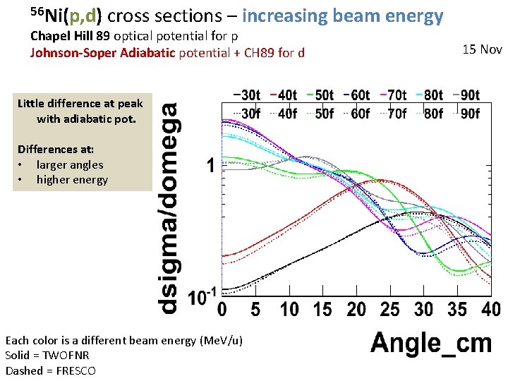 56 Ni(p, d) cross sections – increasing beam energy Chapel Hill 89 optical potential