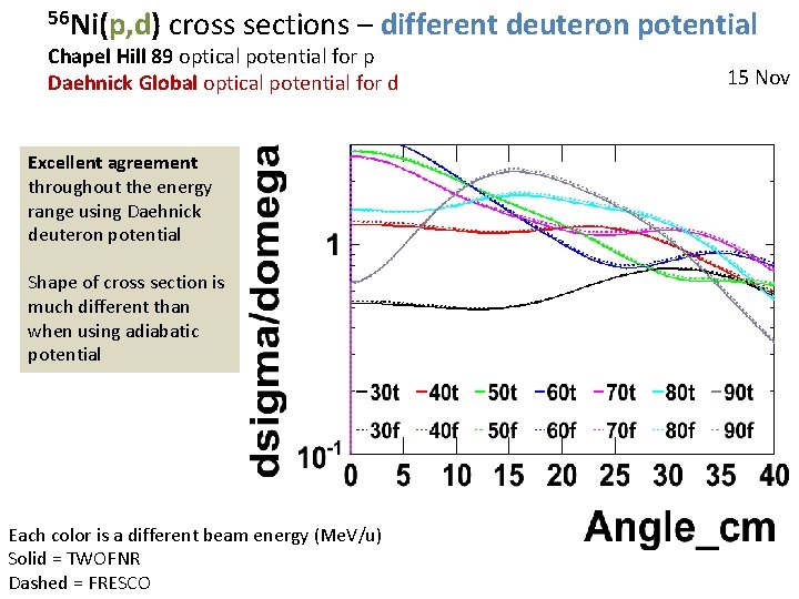 56 Ni(p, d) cross sections – different deuteron potential Chapel Hill 89 optical potential
