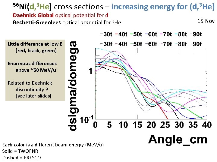 56 Ni(d, 3 He) cross sections – increasing energy for (d, 3 He) Daehnick