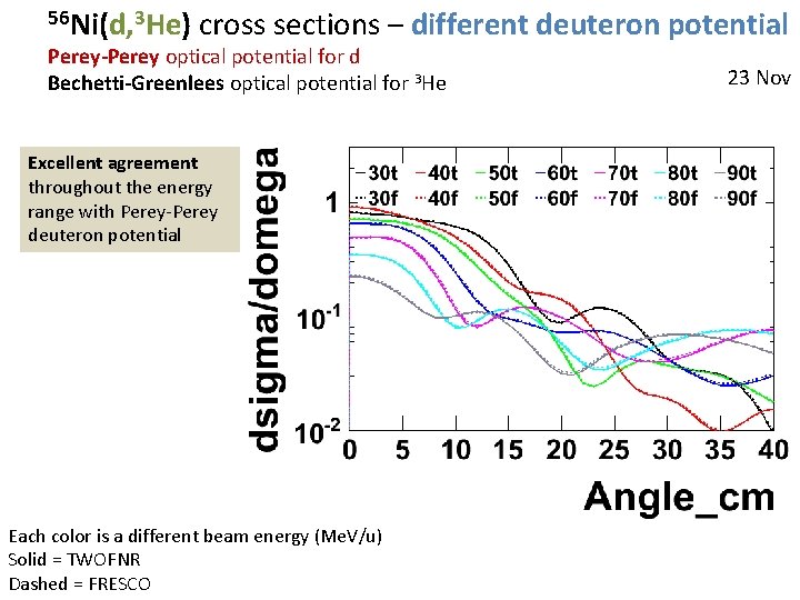 56 Ni(d, 3 He) cross sections – different deuteron potential Perey-Perey optical potential for