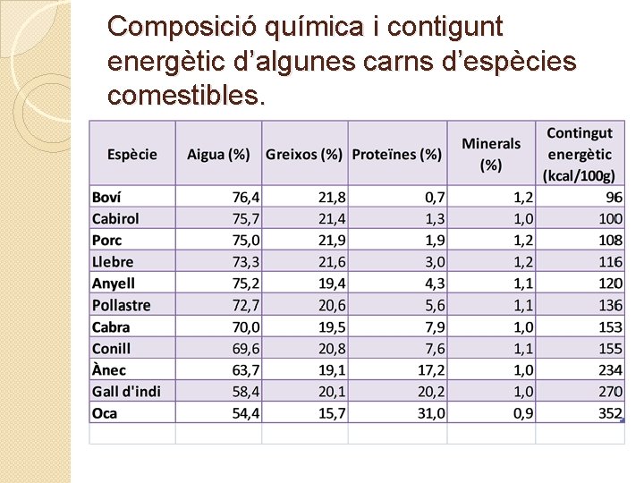 Composició química i contigunt energètic d’algunes carns d’espècies comestibles. 