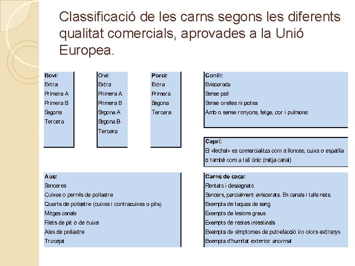 Classificació de les carns segons les diferents qualitat comercials, aprovades a la Unió Europea.