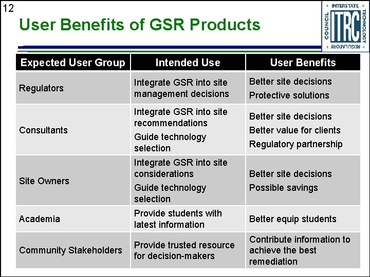 12 User Benefits of GSR Products Expected User Group Intended User Benefits Regulators Integrate