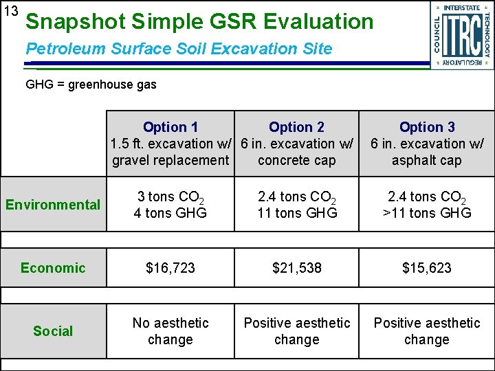 13 Snapshot Simple GSR Evaluation Petroleum Surface Soil Excavation Site GHG = greenhouse gas