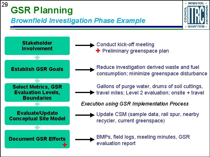 29 GSR Planning Brownfield Investigation Phase Example Stakeholder Involvement Conduct kick-off meeting Preliminary greenspace