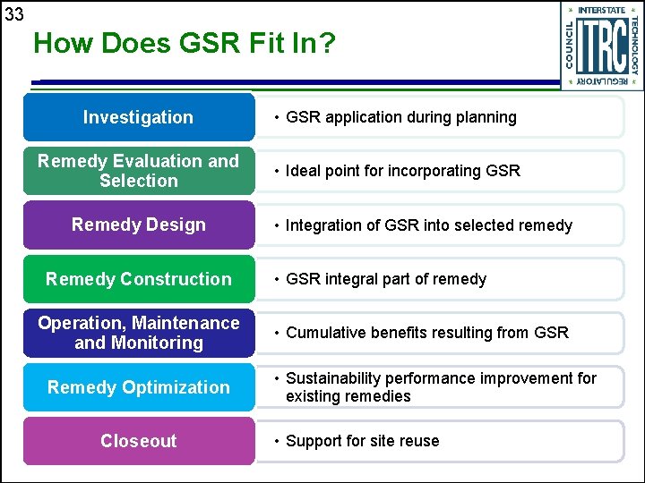 33 How Does GSR Fit In? Investigation • GSR application during planning Remedy Evaluation
