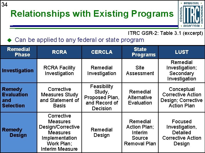 34 Relationships with Existing Programs ITRC GSR-2: Table 3. 1 (excerpt) u Can be