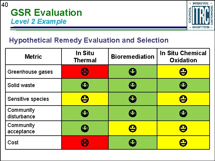 40 GSR Evaluation Level 2 Example Hypothetical Remedy Evaluation and Selection Performing GR evaluations