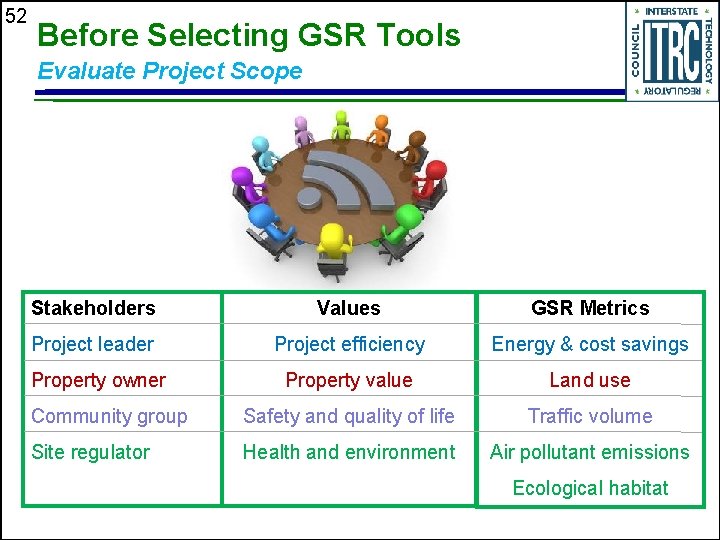 52 Before Selecting GSR Tools Evaluate Project Scope Stakeholders Values GSR Metrics Project leader