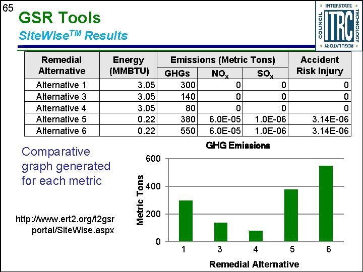 GSR Tools Site. Wise. TM Results Remedial Alternative Emissions (Metric Tons) Energy (MMBTU) Alternative