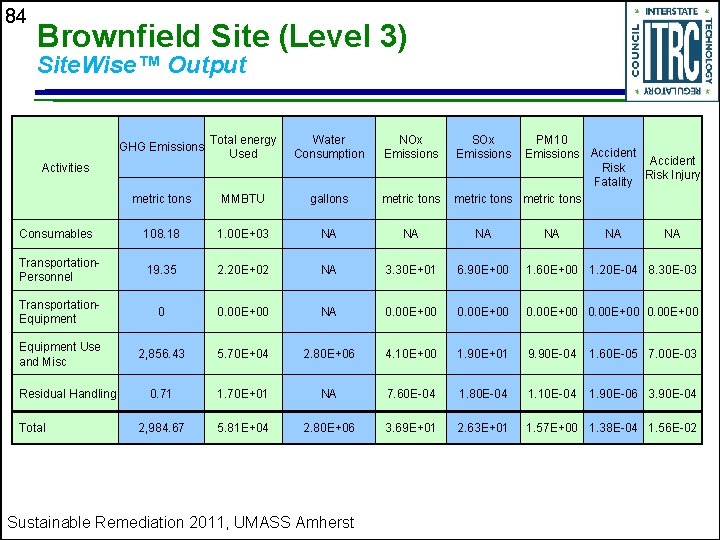 84 Brownfield Site (Level 3) Site. Wise™ Output GHG Emissions Total energy Used Water