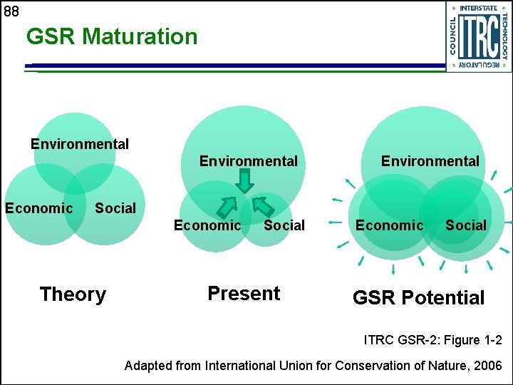 88 GSR Maturation Environmental Economic Environmental Social Economic Theory Social Present Economic Social GSR