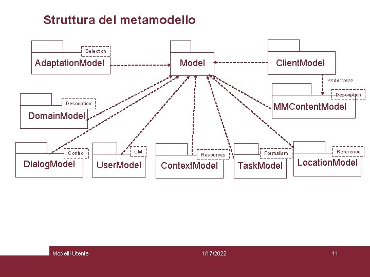 Struttura del metamodello Selection Adaptation. Model Client. Model <<derive>> Description MMContent. Model Domain. Model