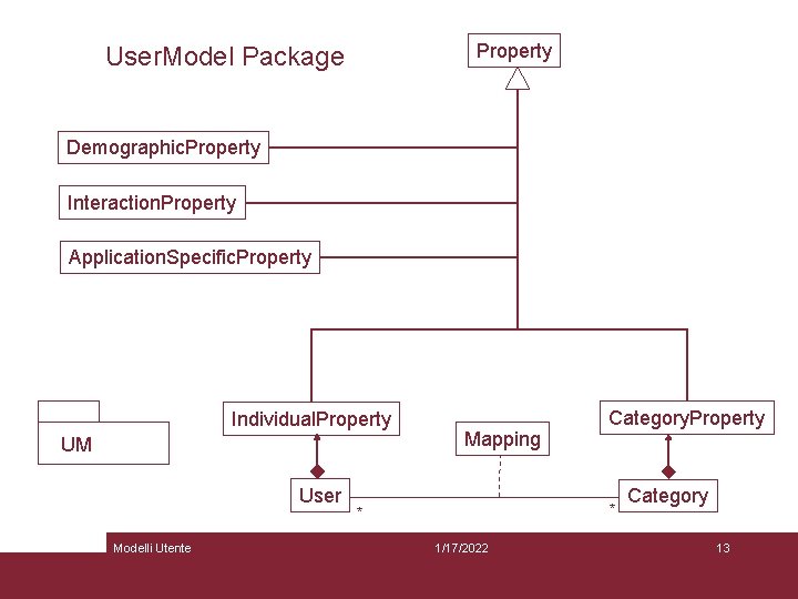 Property User. Model Package Demographic. Property Interaction. Property Application. Specific. Property Individual. Property UM