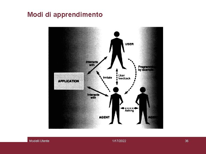 Modi di apprendimento Modelli Utente 1/17/2022 36 