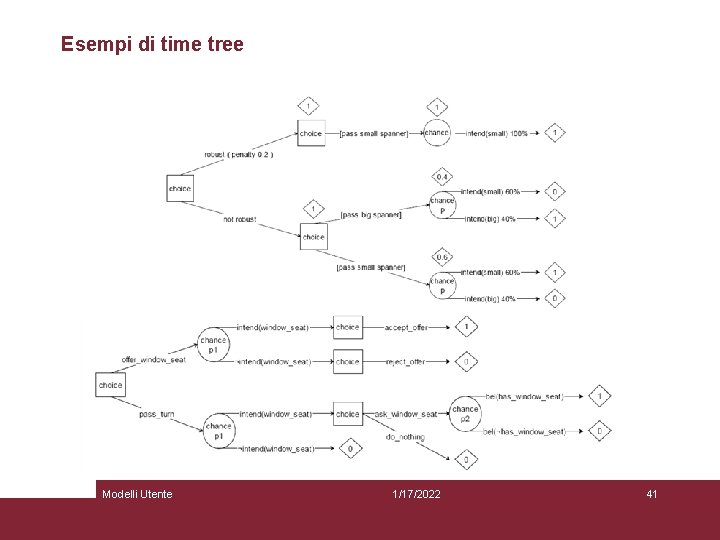 Esempi di time tree Modelli Utente 1/17/2022 41 