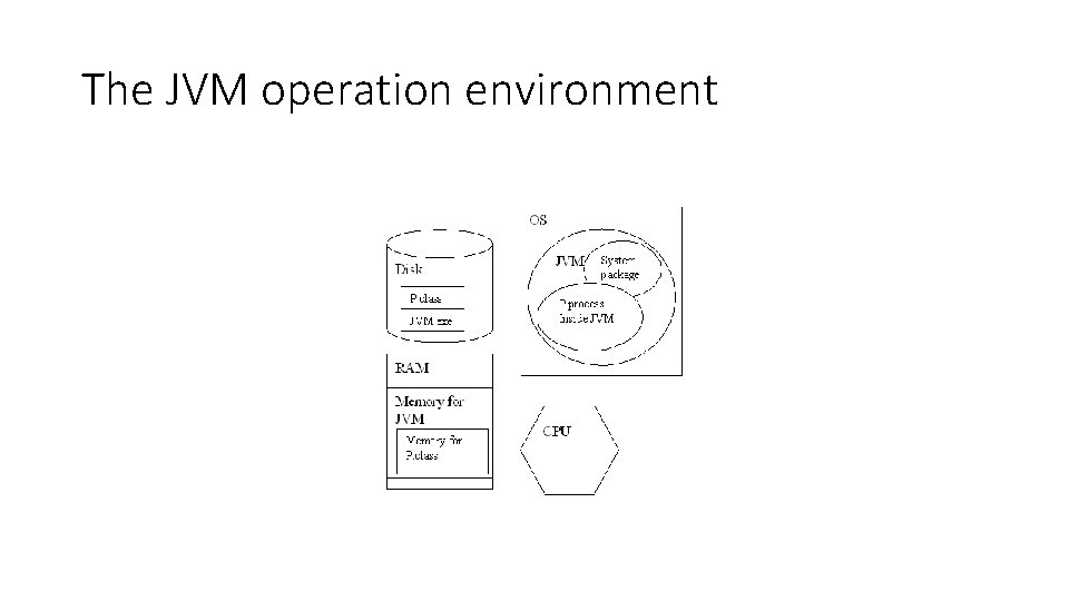 The JVM operation environment 