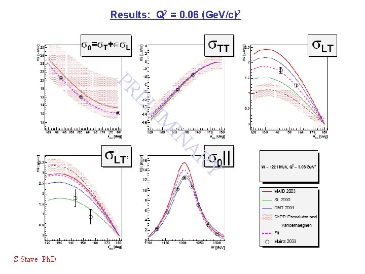 Results: Q 2 = 0. 06 (Ge. V/c)2 EL PR A IN IM RY