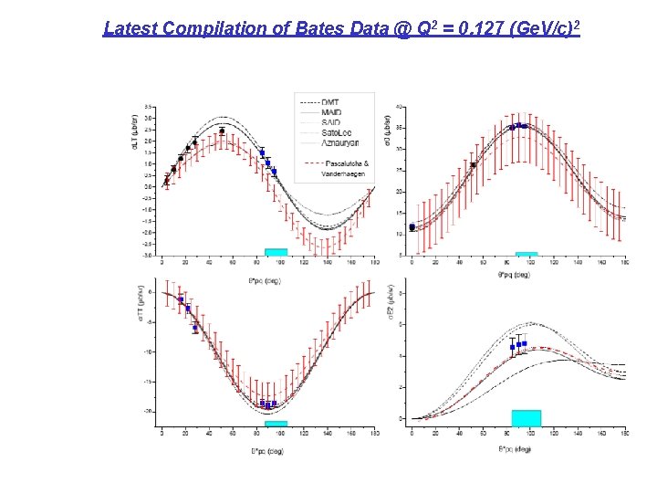 Latest Compilation of Bates Data @ Q 2 = 0. 127 (Ge. V/c)2 