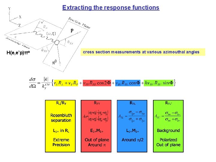 Extracting the response functions p cross section measurements at various azimouthal angles Η(e, e’p)πo