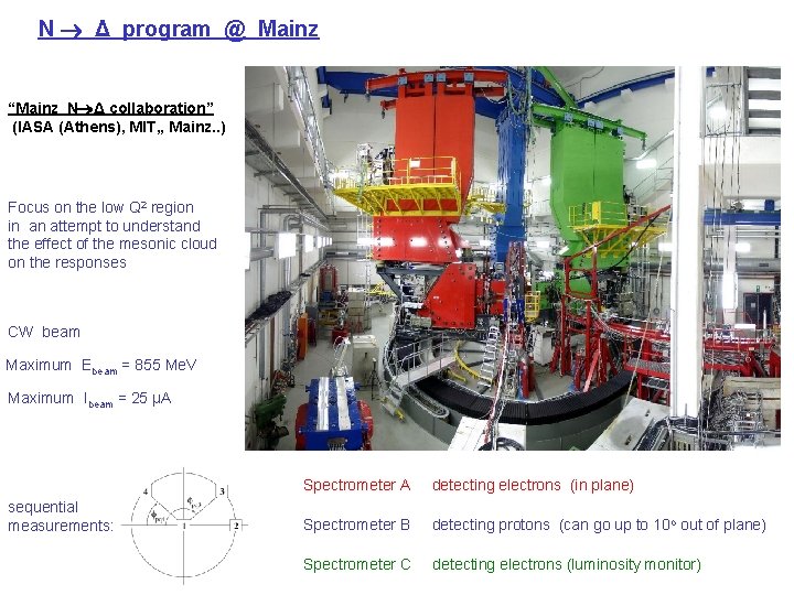 Ν Δ program @ Mainz “Mainz Ν Δ collaboration” (IASA (Athens), MIT, , Mainz.