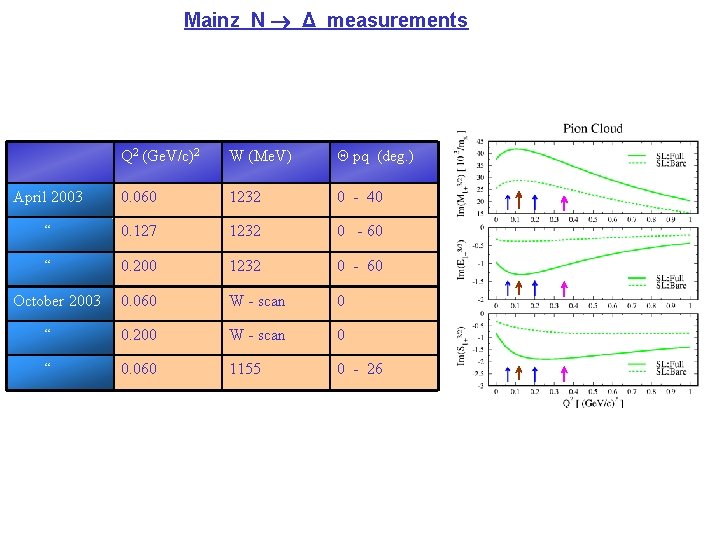 Mainz Ν Δ measurements Q 2 (Ge. V/c)2 W (Me. V) Θ pq (deg.