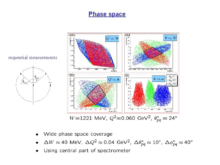 Phase space sequential measurements 