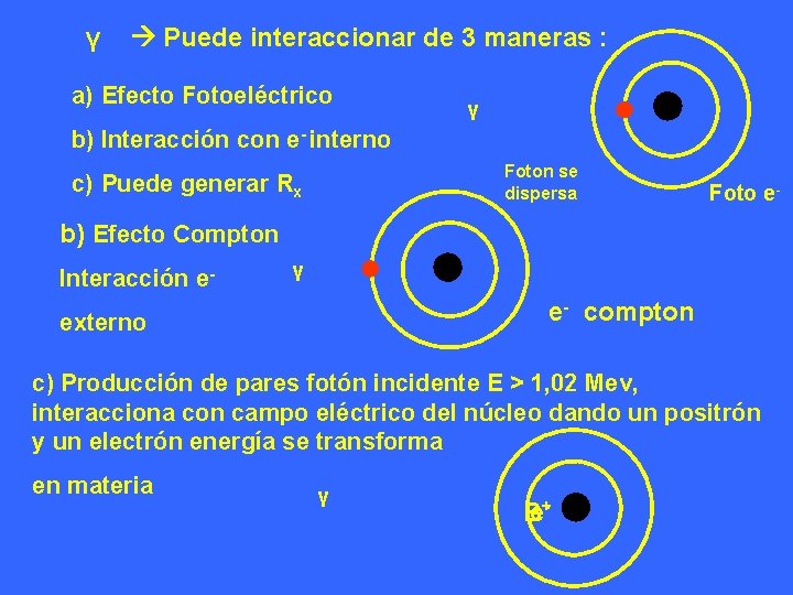 γ Puede interaccionar de 3 maneras : a) Efecto Fotoeléctrico γ b) Interacción con γ Puede interaccionar de 3 maneras : a) Efecto Fotoeléctrico γ b) Interacción con
