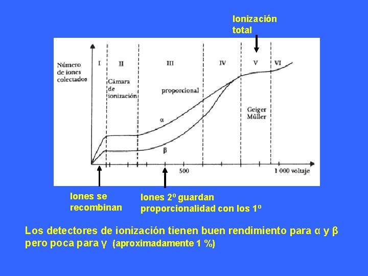 Ionización total Iones se recombinan Iones 2º guardan proporcionalidad con los 1º Los detectores Ionización total Iones se recombinan Iones 2º guardan proporcionalidad con los 1º Los detectores