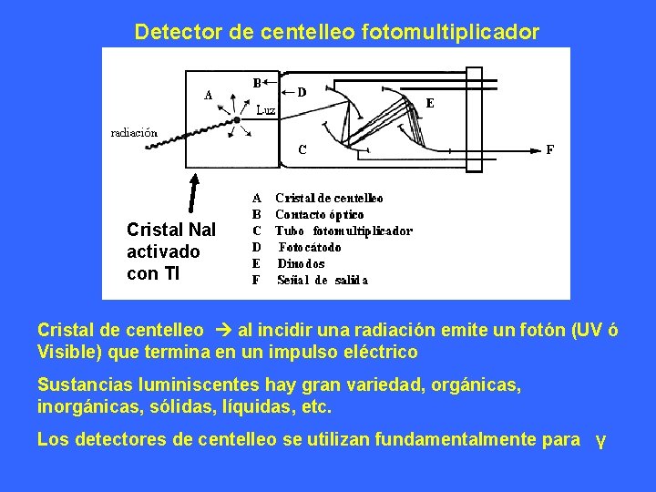 Detector de centelleo fotomultiplicador Cristal Na. I activado con Tl Cristal de centelleo al Detector de centelleo fotomultiplicador Cristal Na. I activado con Tl Cristal de centelleo al