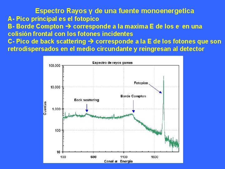 Espectro Rayos γ de una fuente monoenergetica A- Pico principal es el fotopico B- Espectro Rayos γ de una fuente monoenergetica A- Pico principal es el fotopico B-