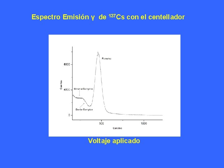 Espectro Emisión γ de 137 Cs con el centellador Voltaje aplicado Espectro Emisión γ de 137 Cs con el centellador Voltaje aplicado