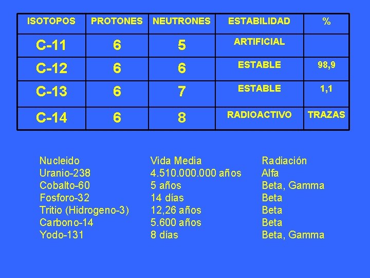 ISOTOPOS PROTONES NEUTRONES ESTABILIDAD C-11 6 5 ARTIFICIAL C-12 6 6 ESTABLE 98, 9 ISOTOPOS PROTONES NEUTRONES ESTABILIDAD C-11 6 5 ARTIFICIAL C-12 6 6 ESTABLE 98, 9