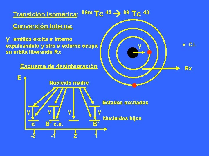 Transición Isomérica: 99 m Tc 43 99 Tc 43 Conversión Interna: γ emitida excita Transición Isomérica: 99 m Tc 43 99 Tc 43 Conversión Interna: γ emitida excita