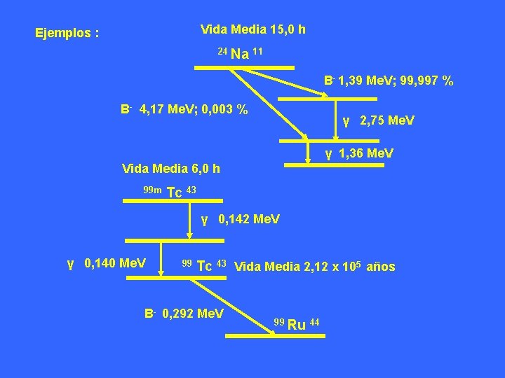 Vida Media 15, 0 h Ejemplos : 24 Na 11 Β- 1, 39 Me. Vida Media 15, 0 h Ejemplos : 24 Na 11 Β- 1, 39 Me.