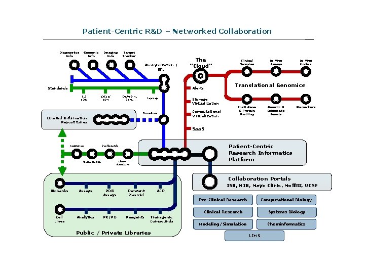 Patient-Centric R&D – Networked Collaboration Diagnostics Info Genomic Info Imaging Info Target Tracker Anonymization