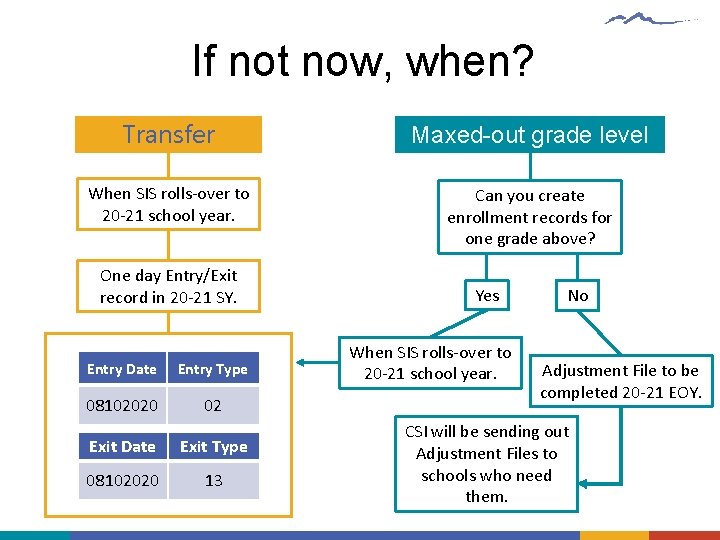 If not now, when? Transfer Maxed-out grade level When SIS rolls-over to 20 -21